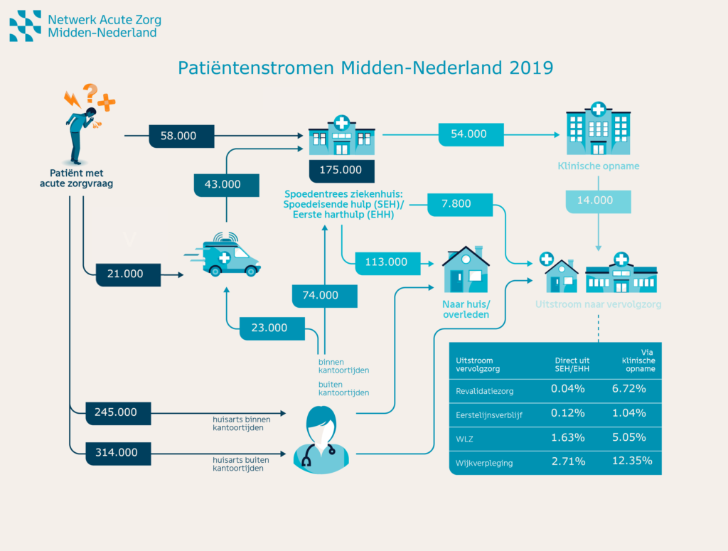 Patiëntenstromen acute zorg Midden-Nederland